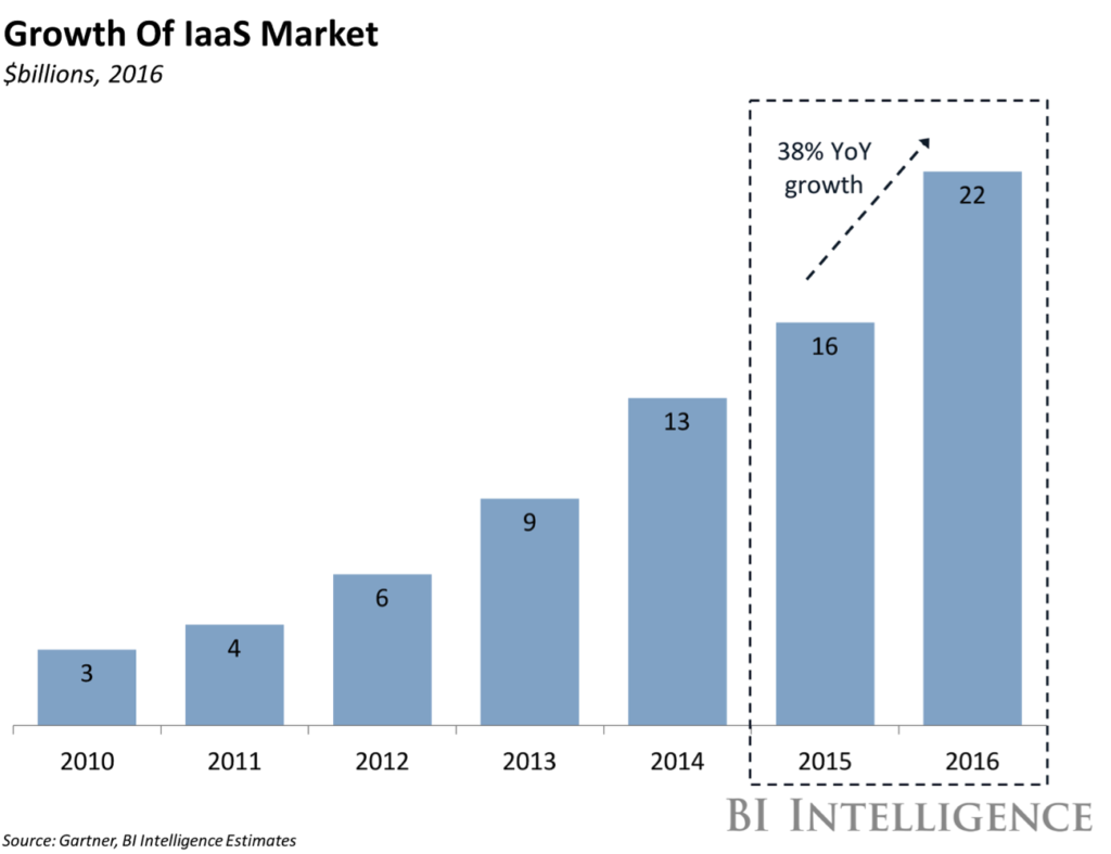 Infrastructure-as-a-Service (IaaS) growth