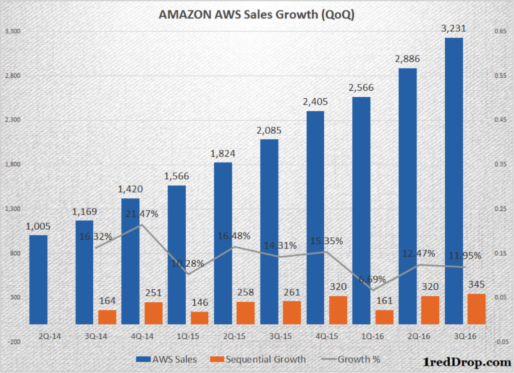 Amazon Web Services (AWS) - Infrastructure-as-a-Service (IaaS) growth