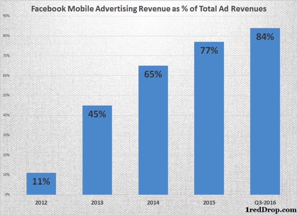 Facebook share of mobile revenues