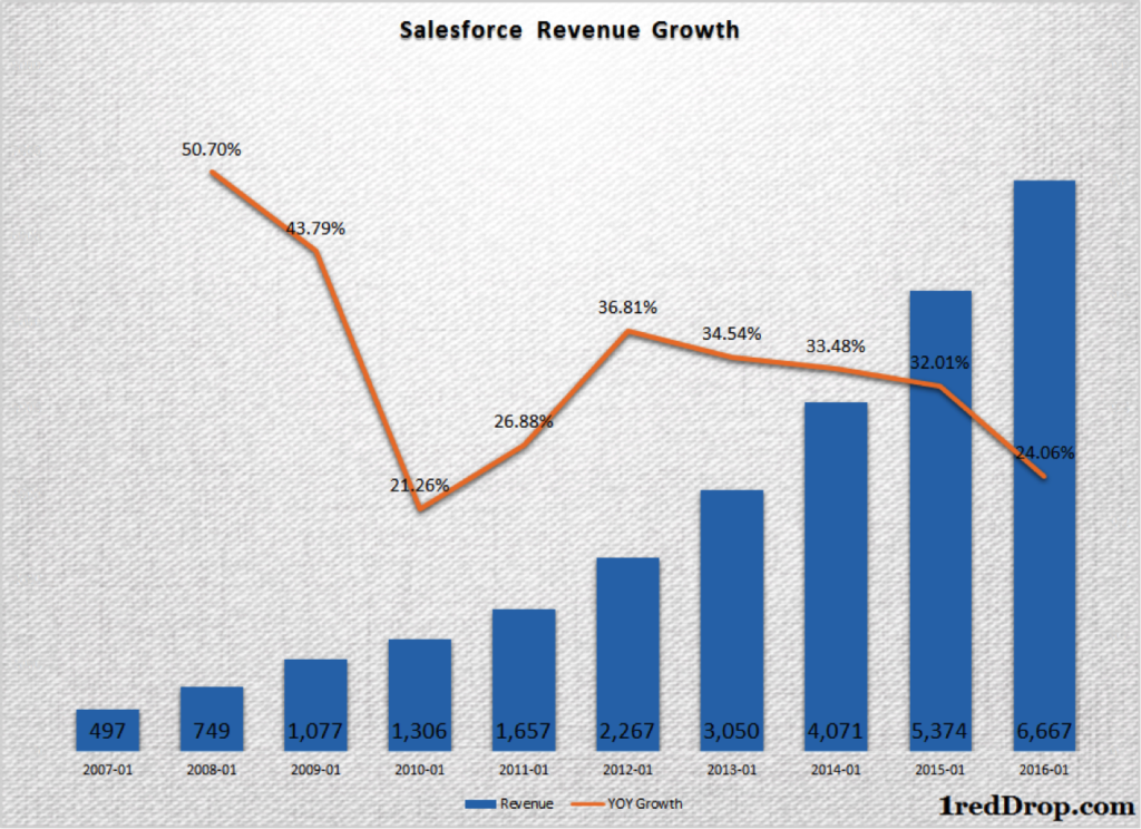 SaaS - Salesforce revenue growth