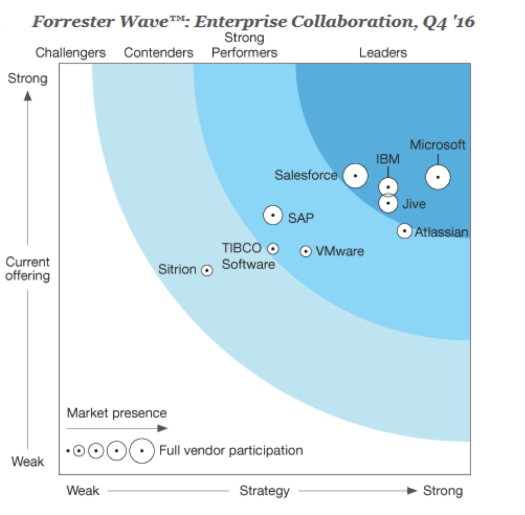 collaboration tools from Microsoft. Forrester report.