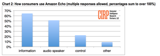 Amazon echo user base hits $8.2 million per CIRP