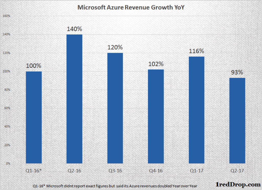 Microsoft Azure revenue growth - year over year in percentages
