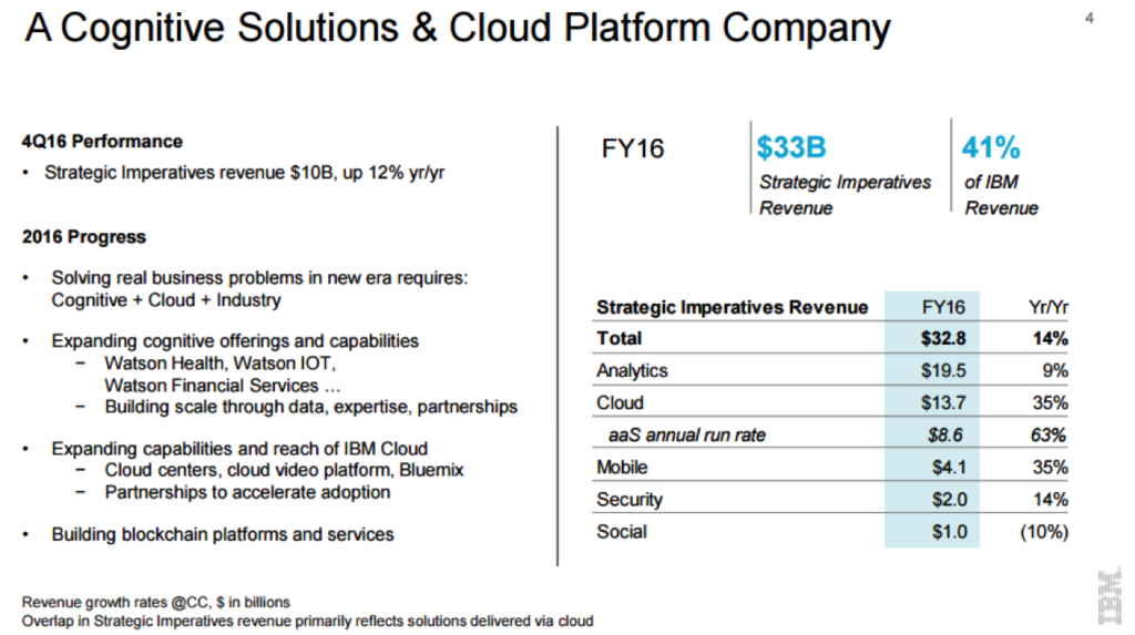 IBM strategic imperatives revenue