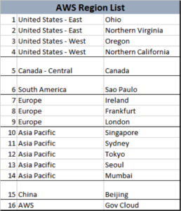 AWS regions list