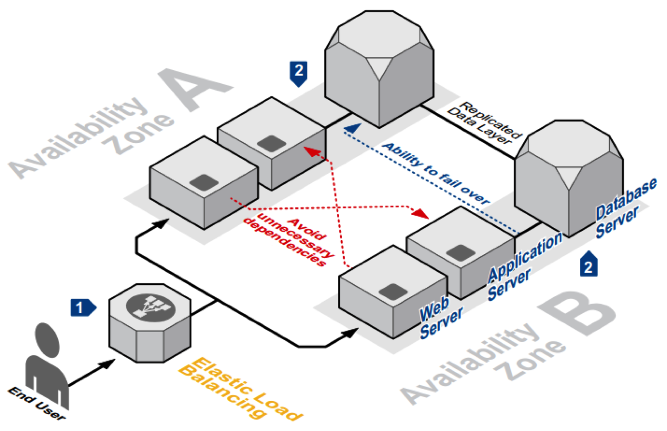 AWS availability zones and purpose explained in a diagram