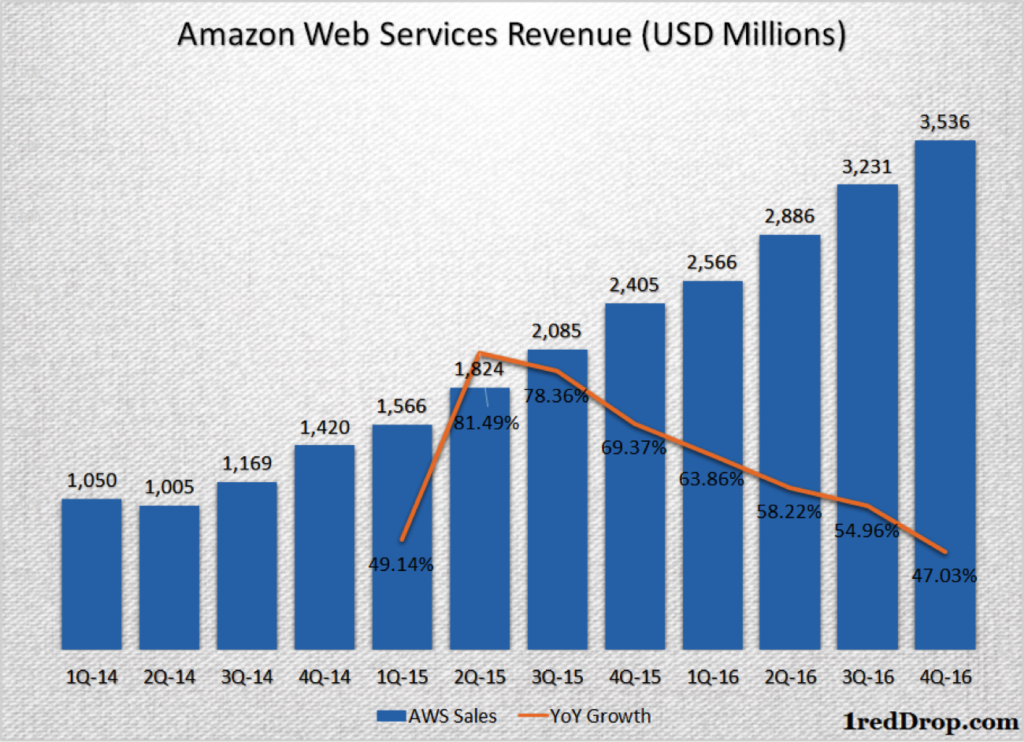 Amazon AWS quarterly revenue and quarterly revenue growth