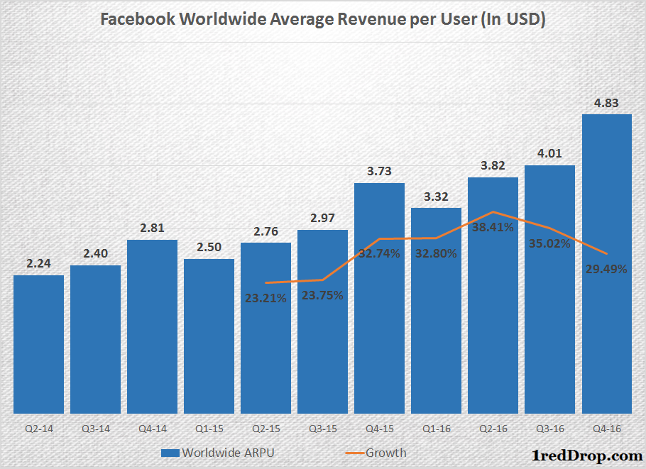 Facebook ARPU and growth over several quarters