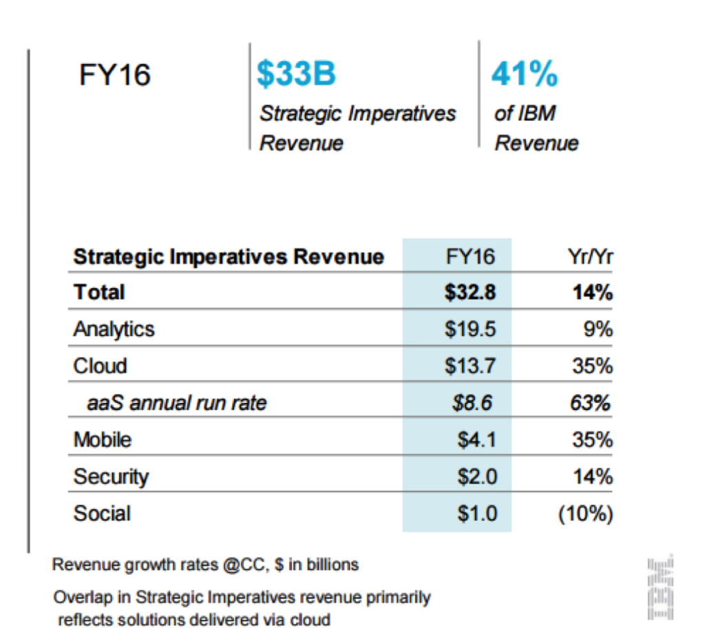 IBM Analytics revenue analysis