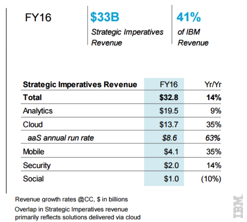 IBM strategic imperatives growth FY 16