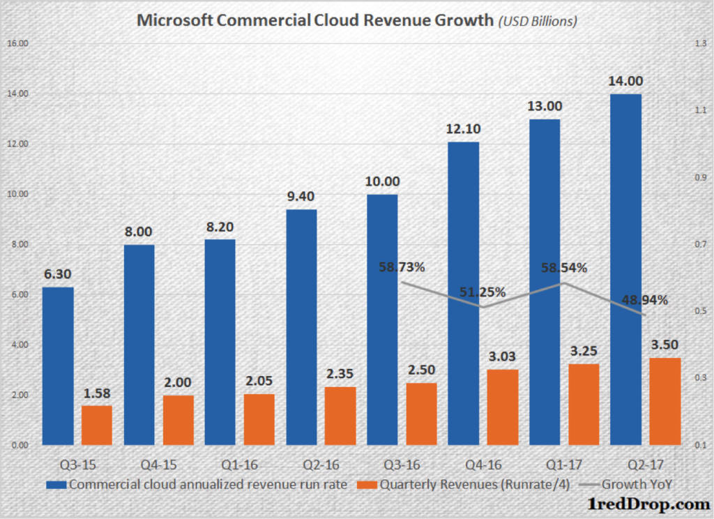 Microsoft commercial cloud revenue growth rate