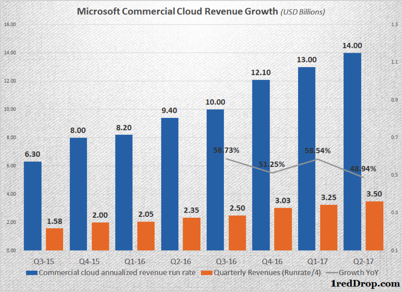 Microsoft commercial cloud revenue growth rate