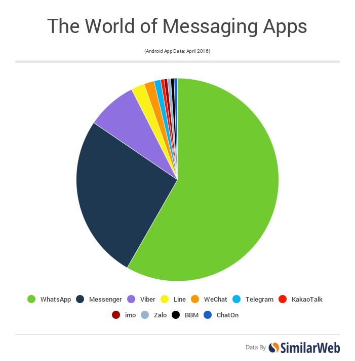 WhatsApp global messaging apps market share