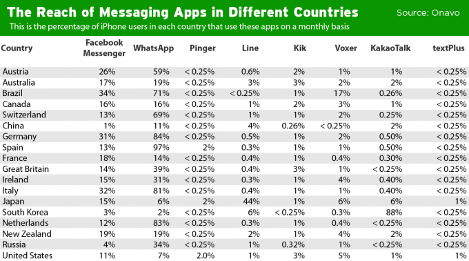 WhatsApp and other messaging apps penetration by country