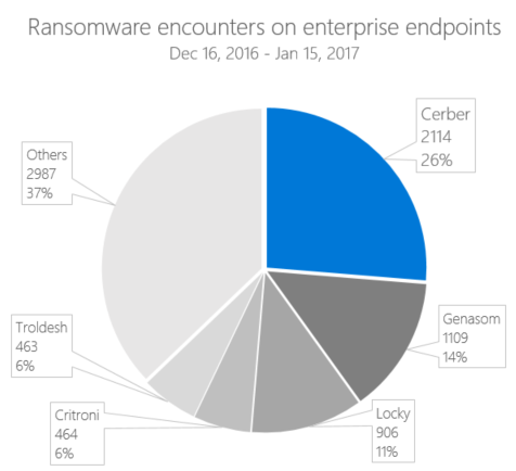 Windows 10 offers the best protection for enterprises against ransomware attacks
