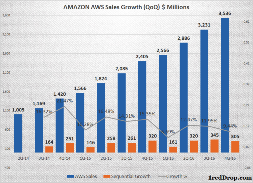 AWS quarterly revenues - sequential growth