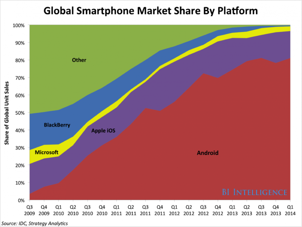 Growth of Android in smartphone operating system market share