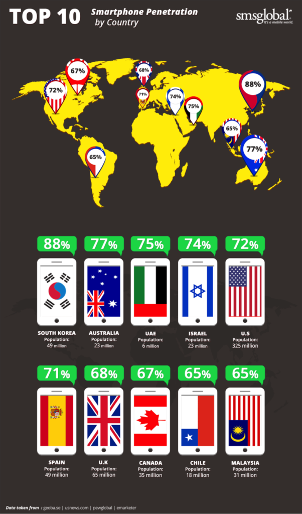 smartphone penetration around the world