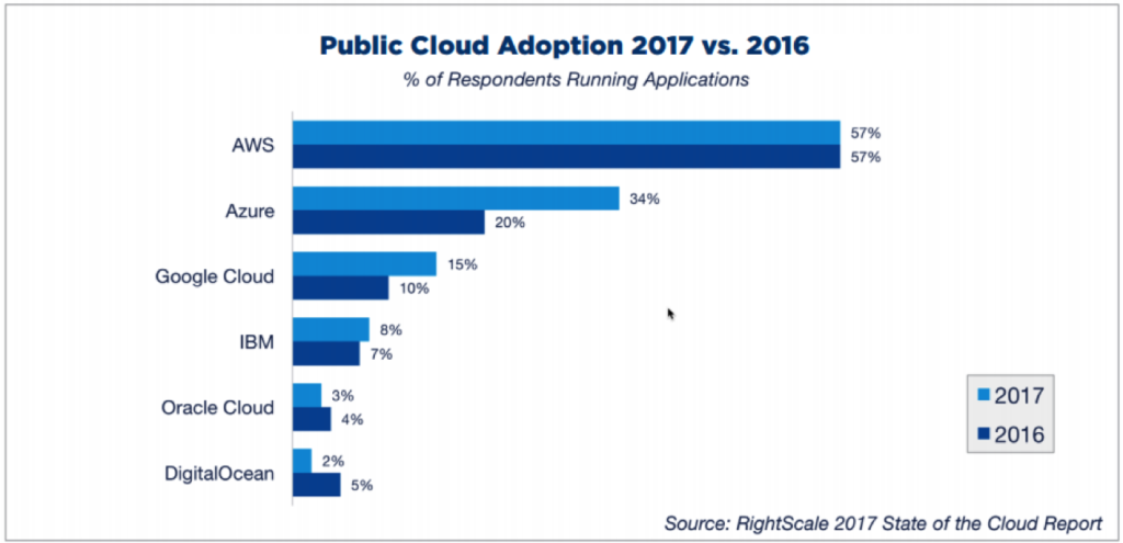 Public cloud adoption rates by cloud service provider - Microsoft Azure and AWS