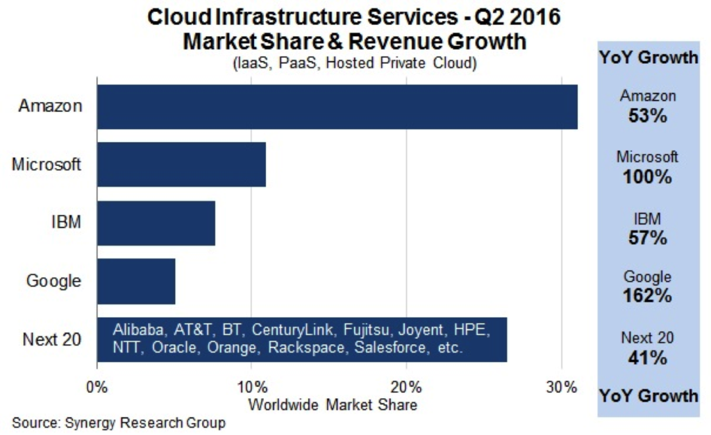 cloud infrastructure services market share and revenue growth