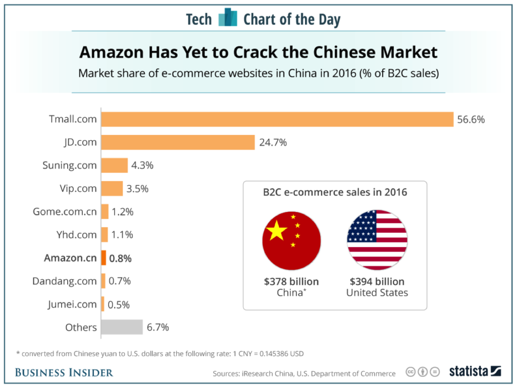 China e-commerce (online retail) market share