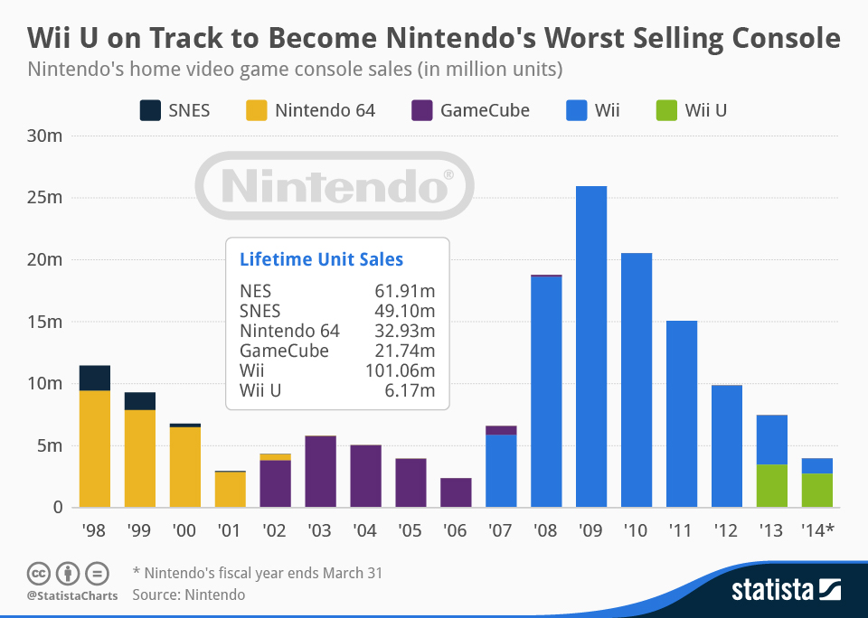 Nintendo console sales history