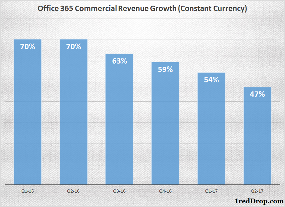 Office 365 Commercial Revenue Growth Rates for Several Quarters