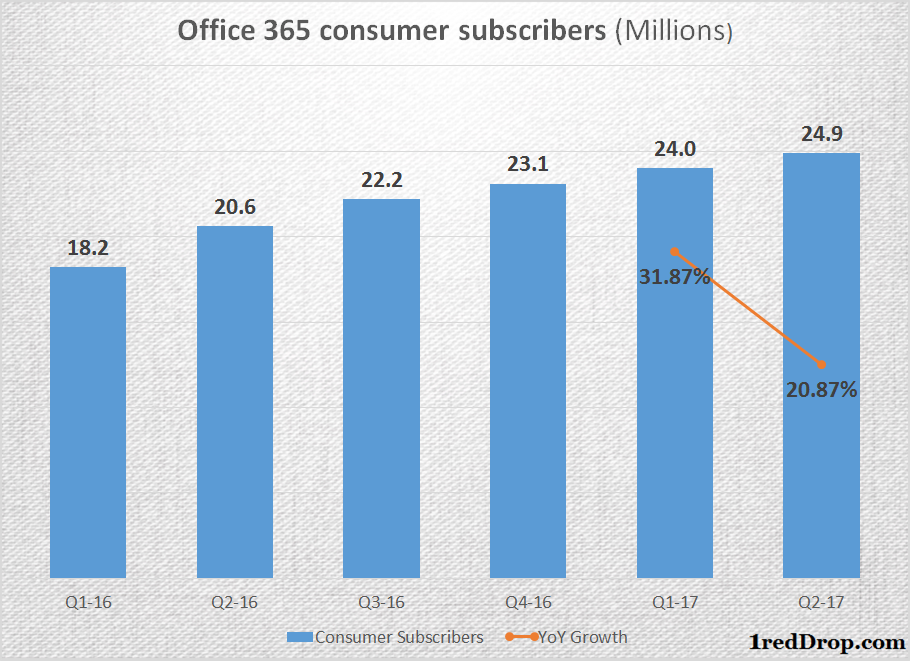 Office 365 Consumer Subscription Growth and Growth Rate
