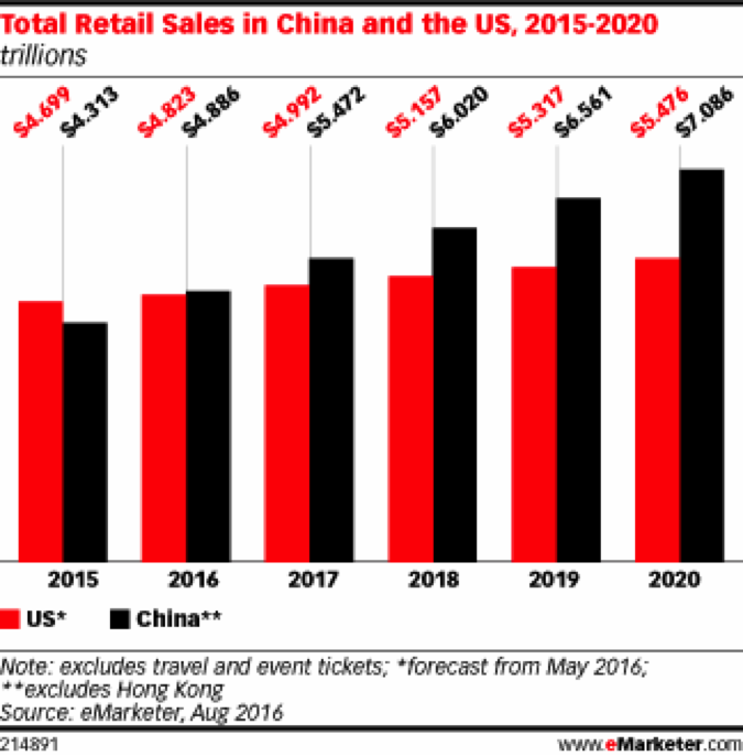 China and US retail market growth comparison - online retail and physical retail