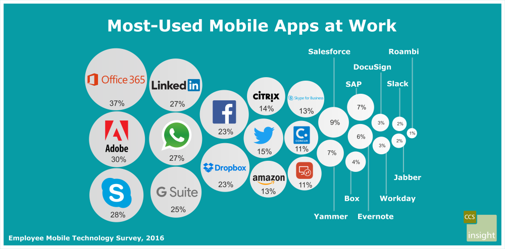 Most popular mobile SaaS applications