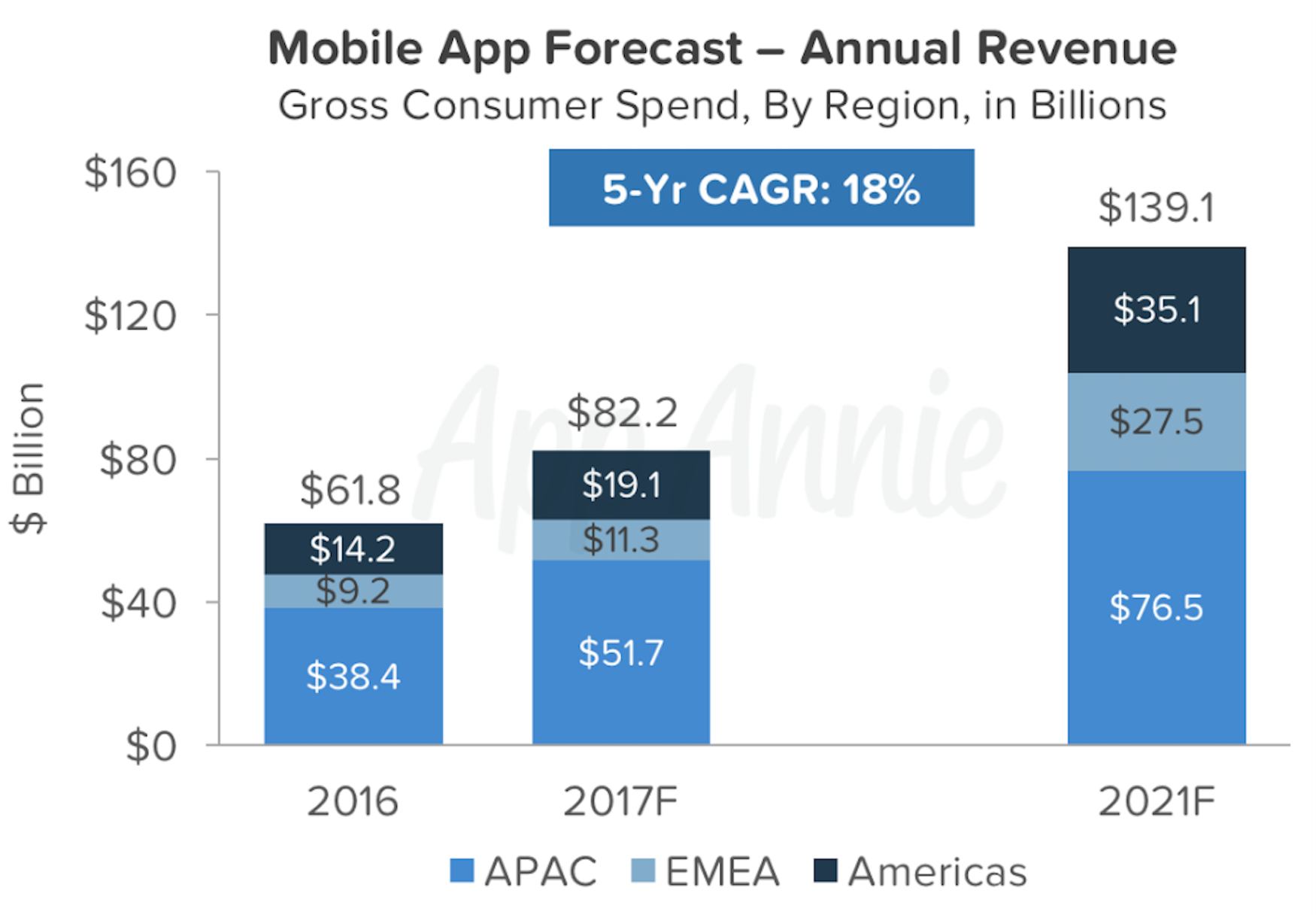 Android app store revenues to exceed iOS app store's in 2017