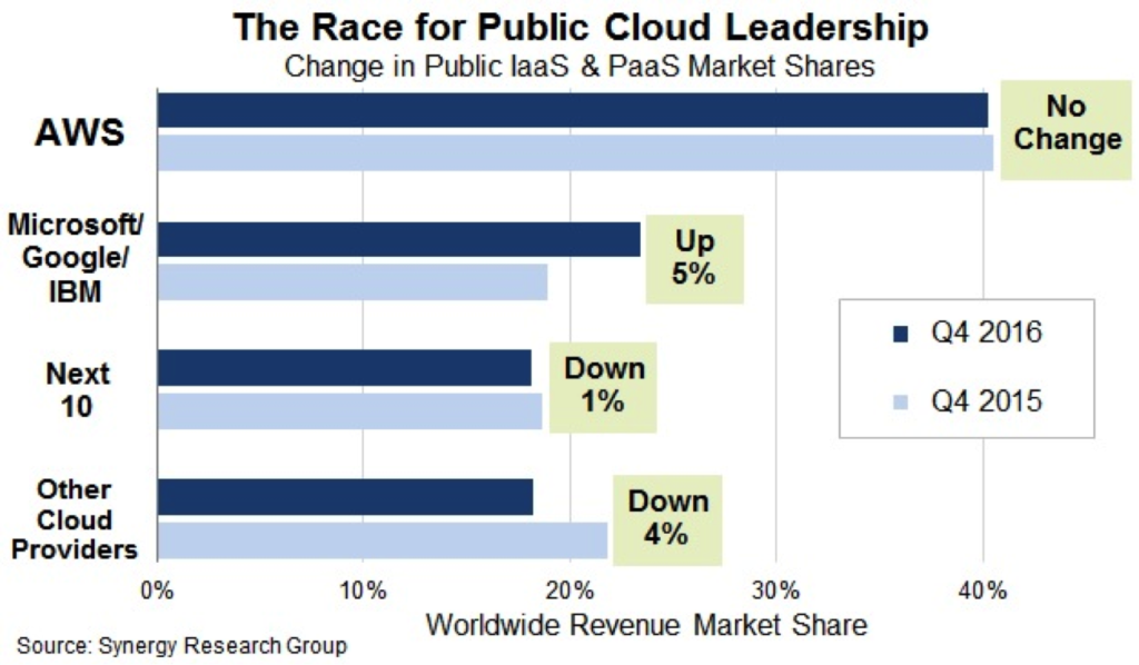 aws public cloud lead
