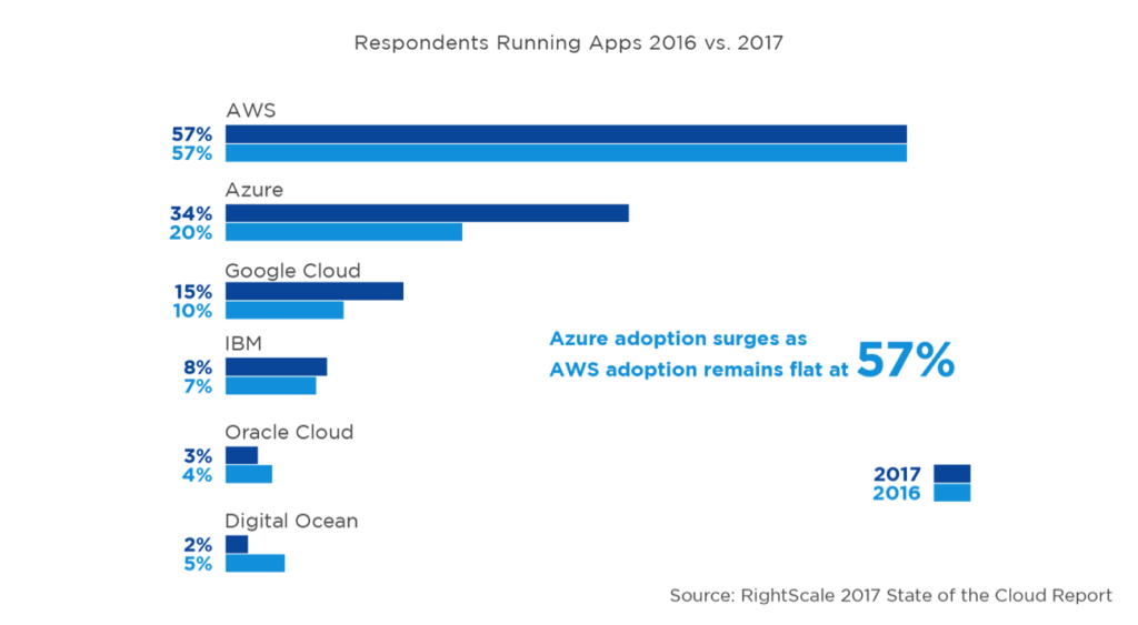 aws clear leader cloud computing infrastructure