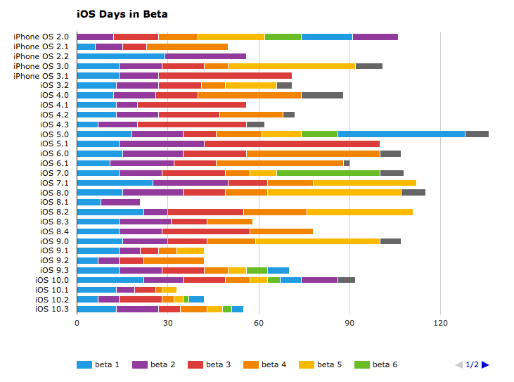 iOS 10.3 development timeline