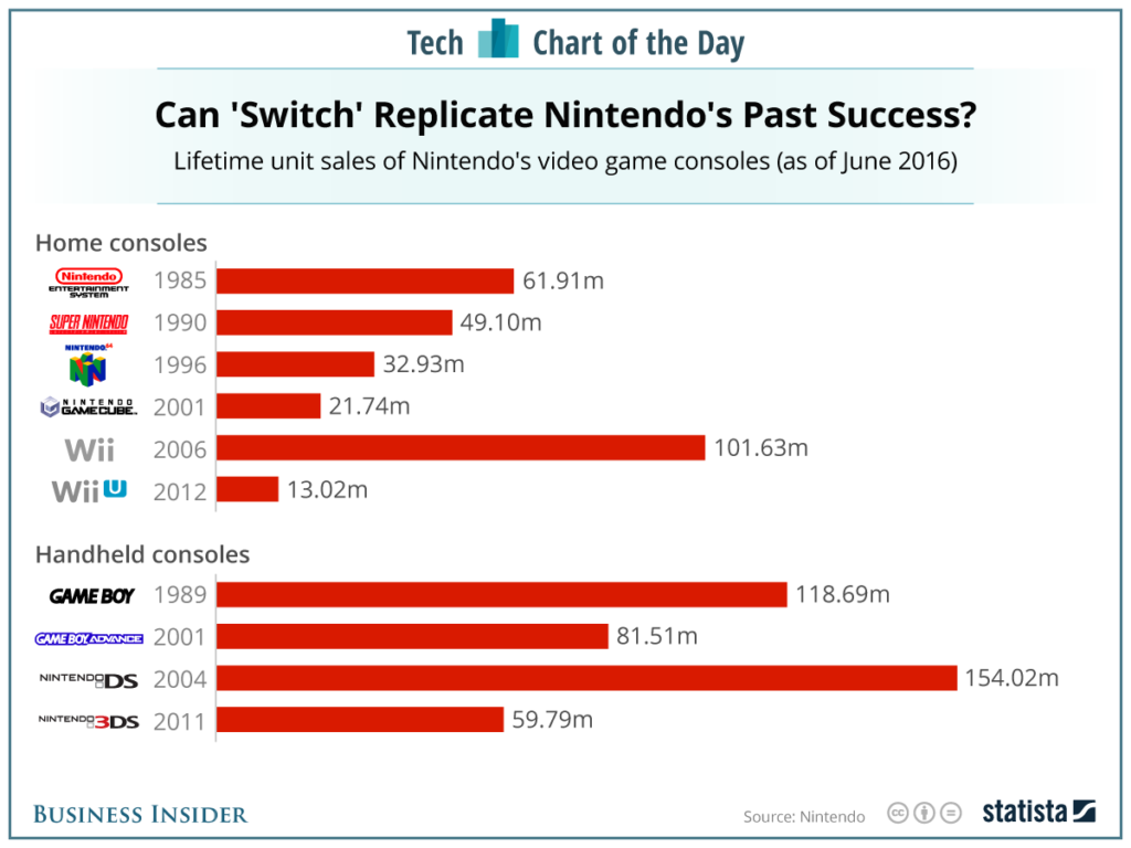 Sales of Nintendo Switch predecessors