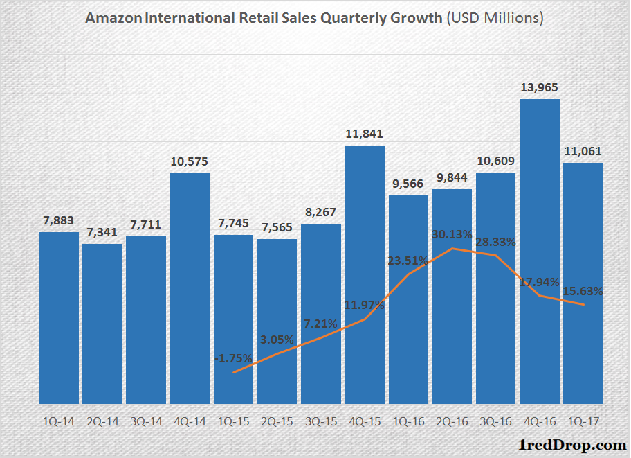 Amazon International Quarterly Revenue Growth