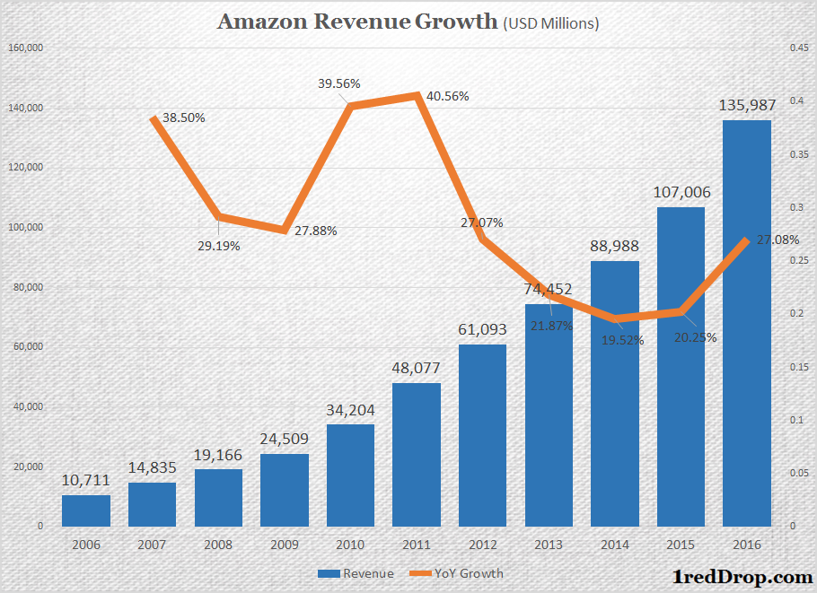 Amazon Sales Growth 