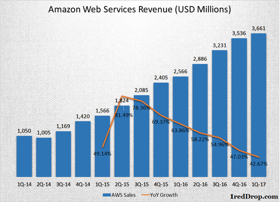 Amazon Web Services Quarterly Sales Growth