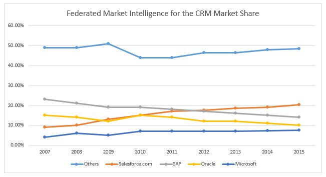 CRM global market share microsoft salesforce