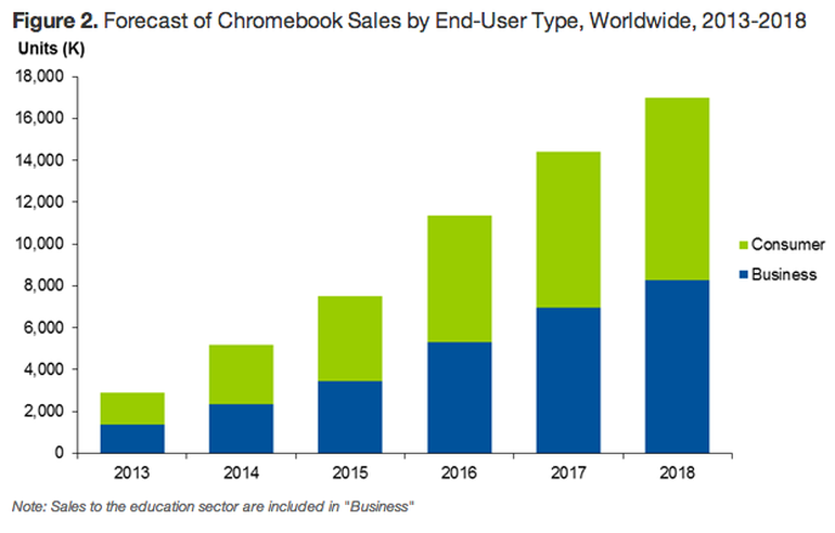 Chromebook sales