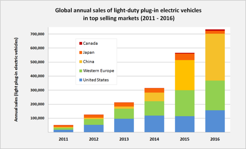 Global EV sales by market