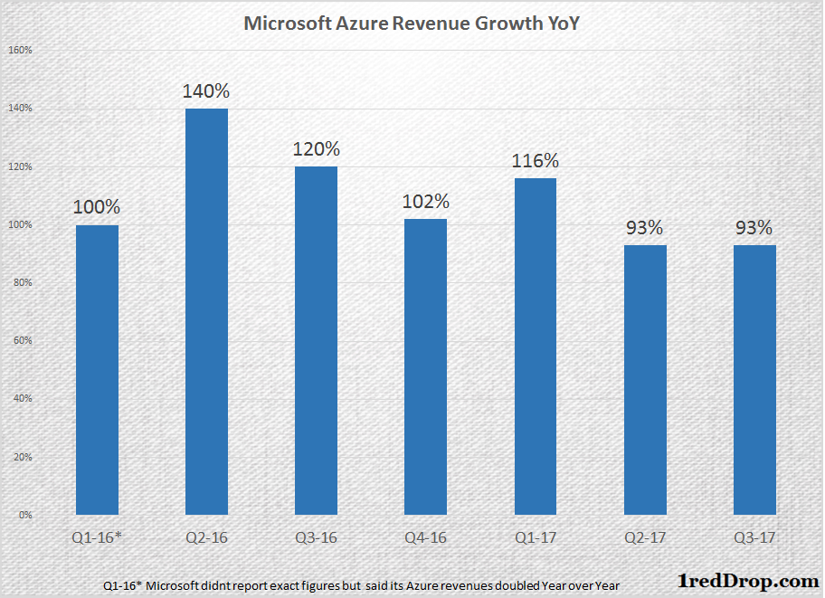 Microsoft Azure Sales Growth