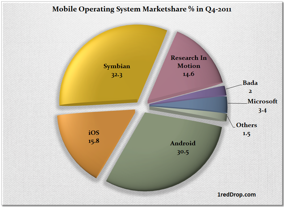 Mobile OS marketshare 2011