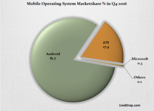 Mobile Operating System Market Share 
