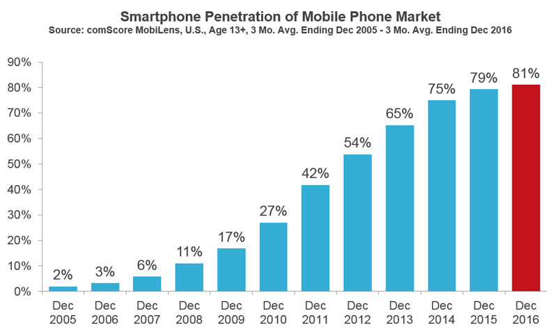 Smartphone penetration growth United States 2017