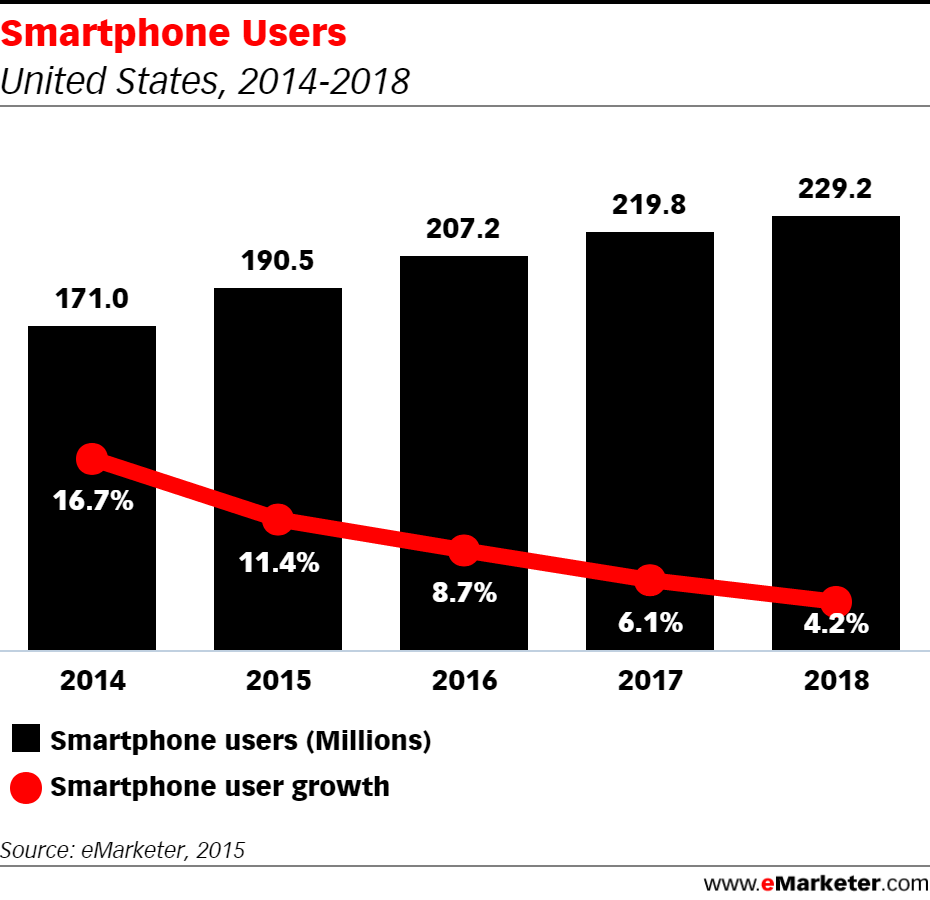 smartphone user growth rate United States