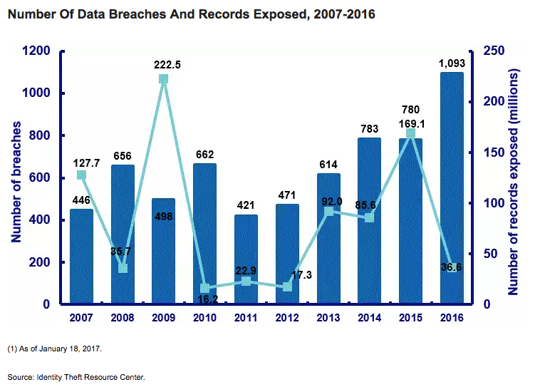 Identity Theft and Fraud on the Rise 2016 Data