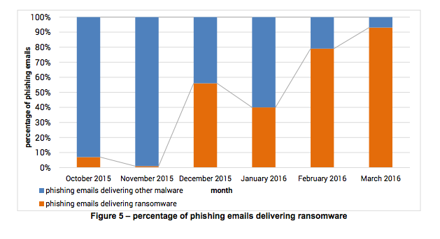 Increase of ransomware vs other malware 2016