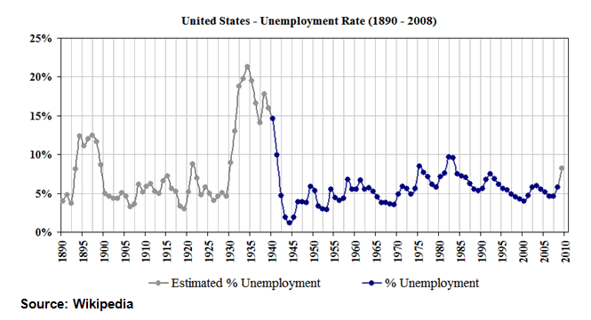 Unemployment and jobs market
