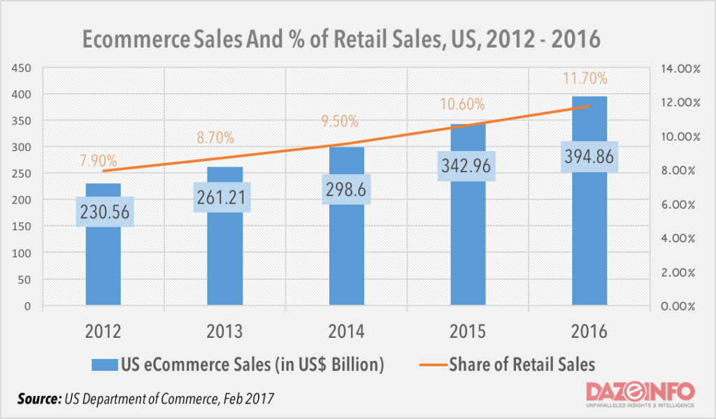 ecommerce-sales-in-US-2012-to-2016